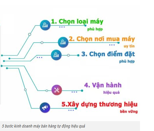 Đầu tư máy bán hàng tự động với 5 bước Sinh lời đều đặn