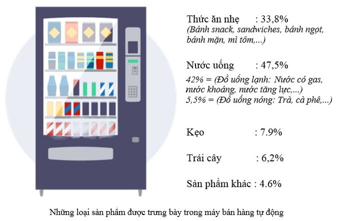 Sự lựa chọn tất yếu của nhà đầu tư thế hệ mới – Máy bán hàng tự động