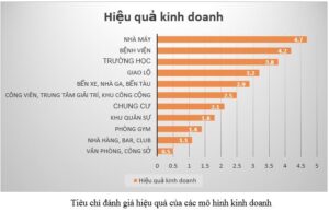 Tiêu chí đánh giá hiệu quả của các mô hình kinh doanh mo-hinh-hieu-qua-may-ban-hang-tu-dong